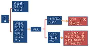 2017年注册会计师财务成本管理讲义 利益相关者的要求