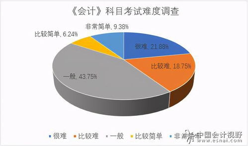 投票结果公布 今年cpa考试最难的一科是