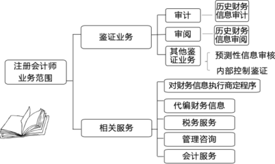 2020注册会计师《审计》精讲班课程讲义:审计概述