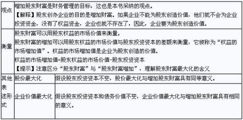 2016注册会计师考试财务成本管理知识点 财务目标的表达形式