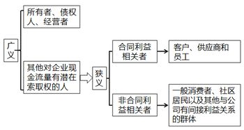 注册会计师 财管 第一章 财务管理的目标与利益相关者的要求