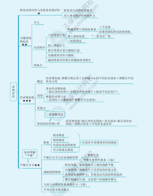 2022注册会计师 财务成本管理 思维导图 二十二