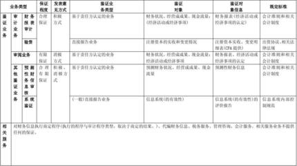 表1注册会计师的业务范围的分类及其特点