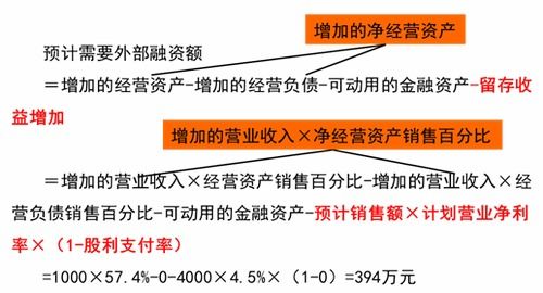 财务预测的步骤和方法 2020年注会 财管 重要知识点