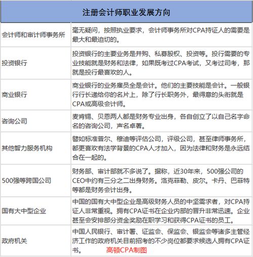 高顿教育 cpa是做什么工作的 几年考完拿证