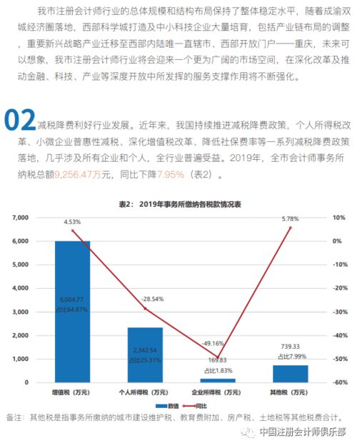 刚刚,重庆市注协发布2019年注册会计师行业业务收入分析