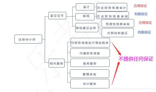 审计学习 审计概述01 审计产生 注册会计师的业务范围 保证水平 审计作用 含义 用户 目的 固有限制 基础 产品