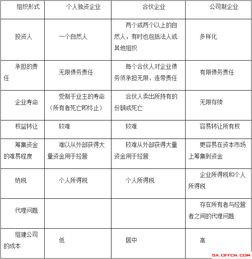 2018陕西注册会计师考试 财务成本管理 第一章知识点 企业的组织形式