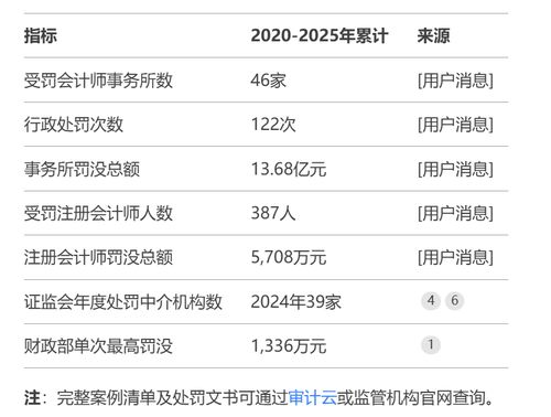 13.68亿元 46家证券会计师事务所