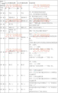 2016年注册会计师考试教材变化对比 财务成本管理