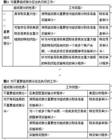 2019年度注册会计师考试备考答疑 之十五 审计 对集团财务报表审计的特殊考虑