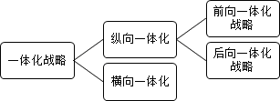 2016注会考试《公司战略》知识点13:总体战略的主要类型 - 北京注册会计师协会培训网
