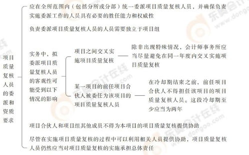 第二十一章会计师事务所业务质量管理 2025年注会审计抢学记忆树