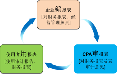 范永亮:审计业务的三方关系人