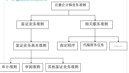审计学复习要点答案