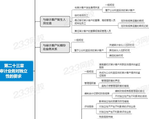 注会 审计 思维导图二十三章 审计业务对独立性的要求