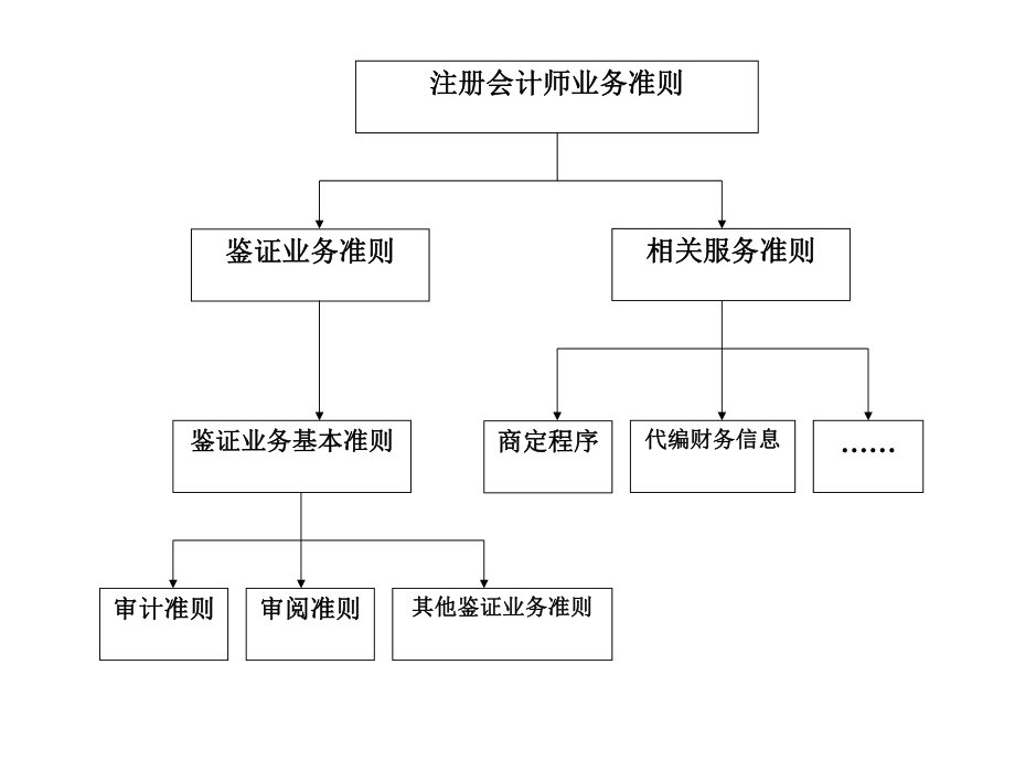 第三章 注册会计师执业准则