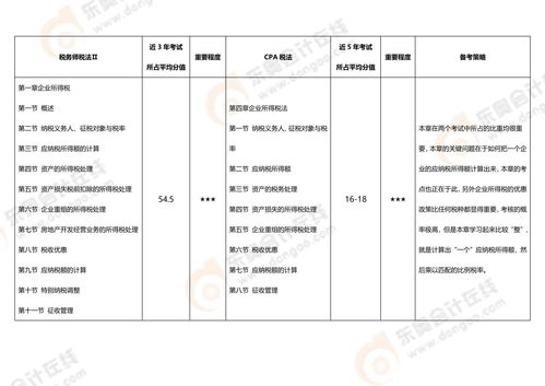 2023税务师 财务与会计 vs注会 财管 内容对比及备考建议