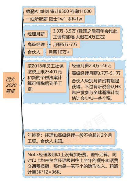 高顿教育 cpa持证人去四大和投行工作怎么样 有发展前景吗