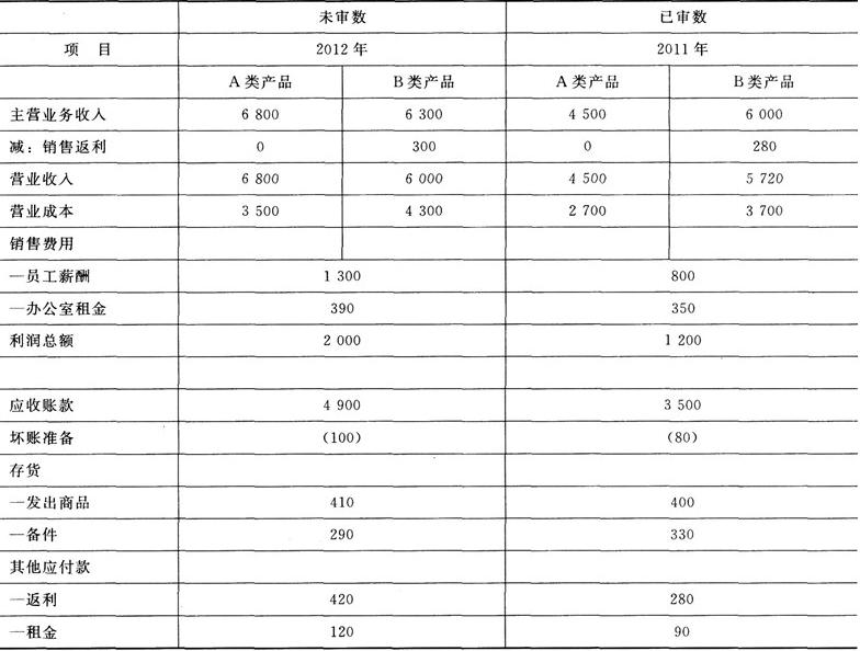 甲公司是ABC会计师事务所的常年审计客户,主要从事医疗机械设备的生产和销售。A类产品为大中型医疗器械设备,主要销往医院;B类产品为小型医疗器械设备,主要通过经销商销往药店。X注册会计师负责审计甲公司201.