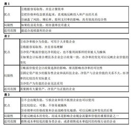 2019年度注册会计师考试备考答疑 财务成本管理 企业价值评估