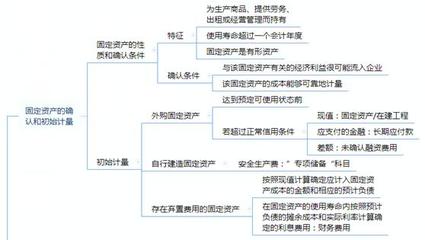 2021年注册会计师《会计》思维导图及考情分析第三章