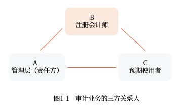 2022年注会审计重要知识点 审计业务的三方关系人