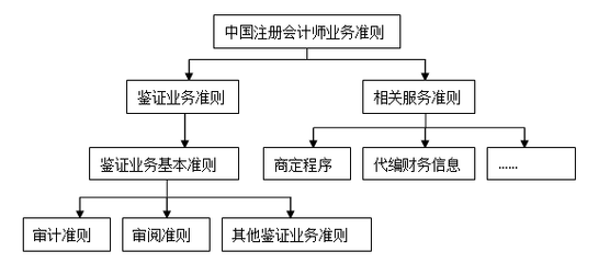 (2019最新Word版)审计准则及应用指南-汇总整理