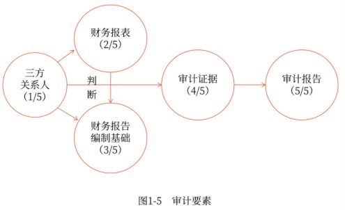 审计证据的概念 24年注会审计划重点