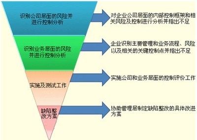 2012年《公司战略与风险管理》辅导:第八章第四节 -注册会计师