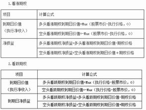 2015cpa考试财务成本管理第七章 期权的类型