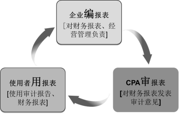 2018年注册会计师考试审计高频考点:审计业务的三方关系