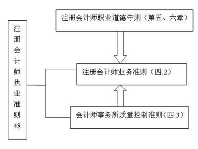 2012年注会 审计 预习辅导:第四章节(1)