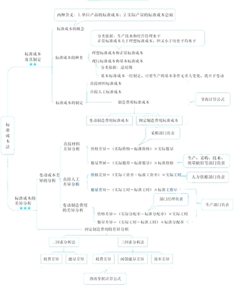 2021年注册会计师考试《财务成本管理》思维导图第十四章